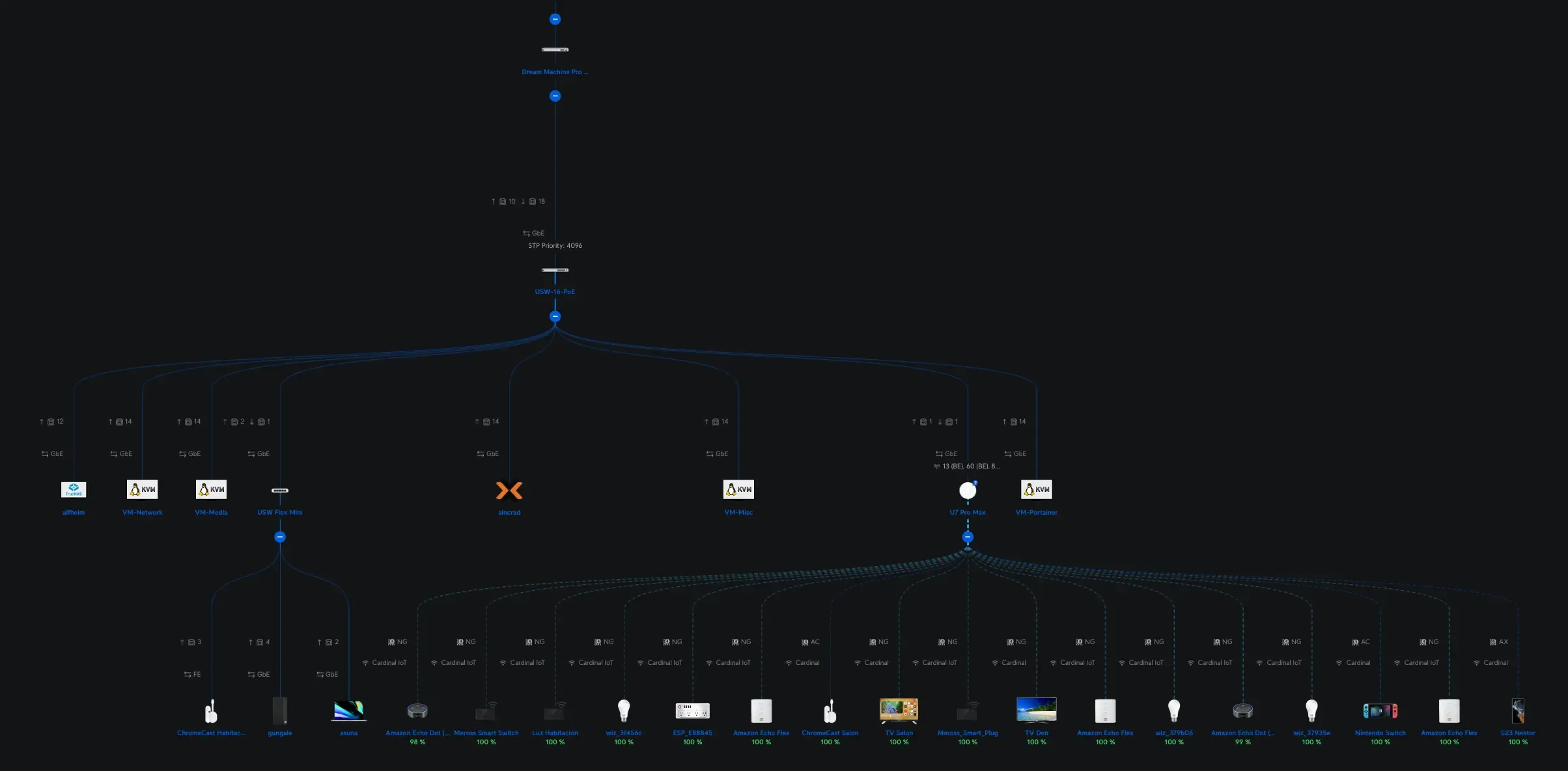 VLAN Distribution